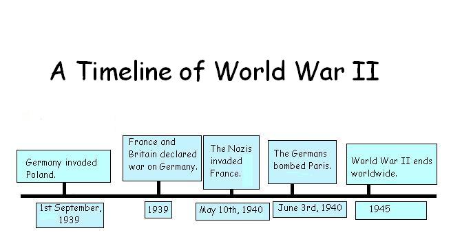 Timeline Of Events World War Ii